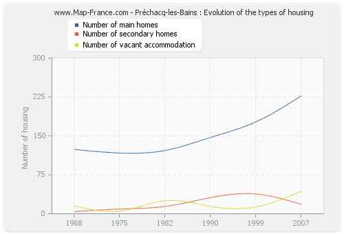 Préchacq-les-Bains : Evolution of the types of housing