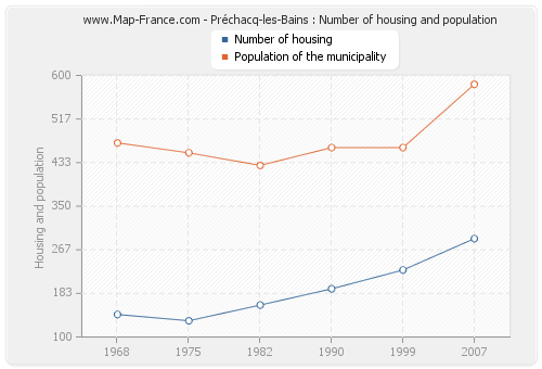 Préchacq-les-Bains : Number of housing and population