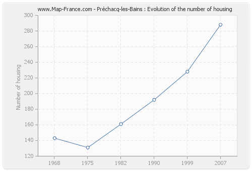 Préchacq-les-Bains : Evolution of the number of housing