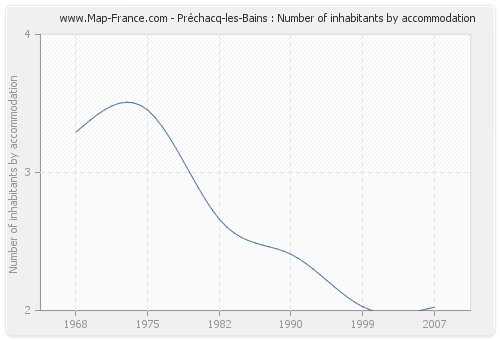 Préchacq-les-Bains : Number of inhabitants by accommodation