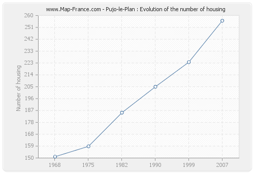 Pujo-le-Plan : Evolution of the number of housing