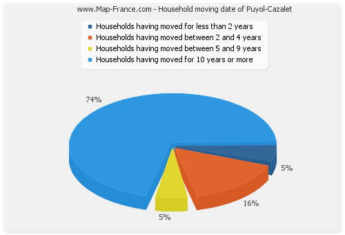 Household moving date of Puyol-Cazalet