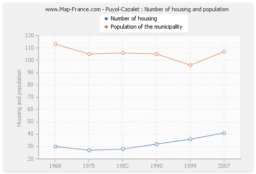 Puyol-Cazalet : Number of housing and population