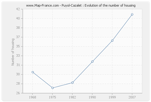 Puyol-Cazalet : Evolution of the number of housing