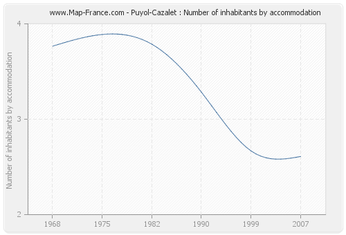 Puyol-Cazalet : Number of inhabitants by accommodation