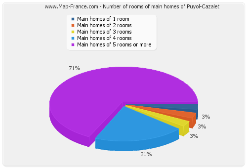 Number of rooms of main homes of Puyol-Cazalet