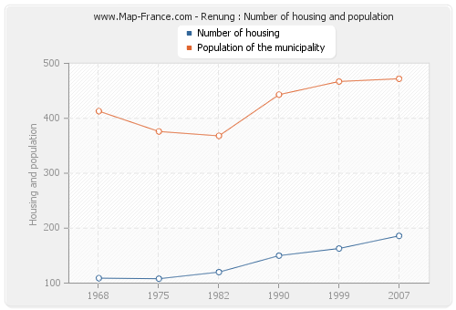 Renung : Number of housing and population