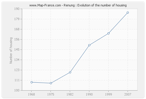 Renung : Evolution of the number of housing