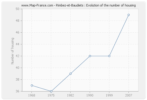 Rimbez-et-Baudiets : Evolution of the number of housing