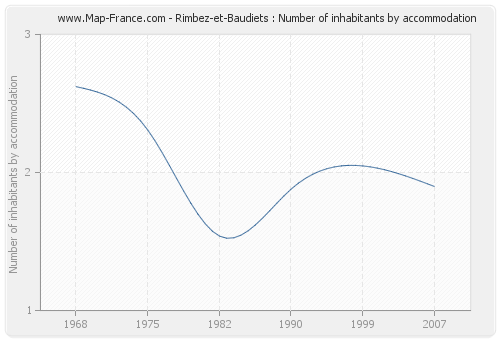 Rimbez-et-Baudiets : Number of inhabitants by accommodation