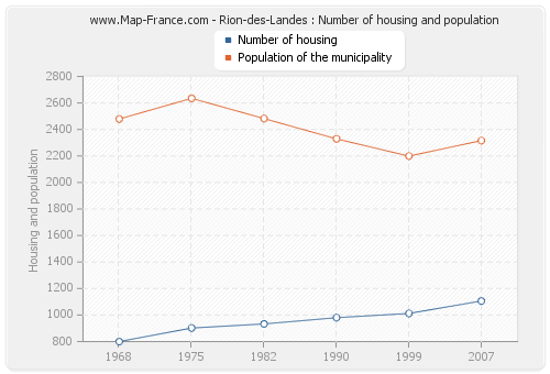 Rion-des-Landes : Number of housing and population