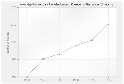 Rion-des-Landes : Evolution of the number of housing