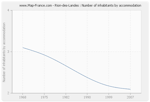 Rion-des-Landes : Number of inhabitants by accommodation