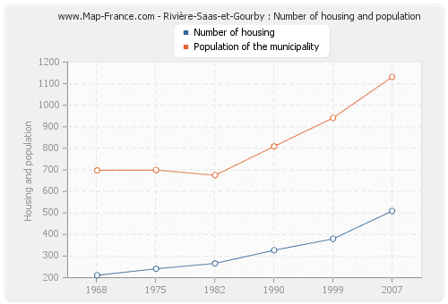 Rivière-Saas-et-Gourby : Number of housing and population