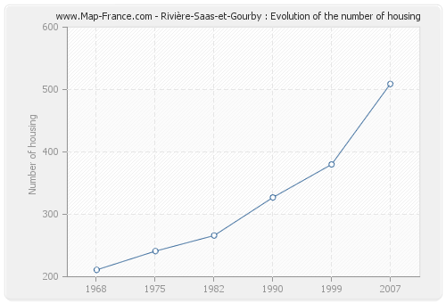 Rivière-Saas-et-Gourby : Evolution of the number of housing