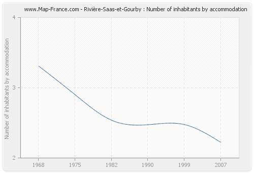 Rivière-Saas-et-Gourby : Number of inhabitants by accommodation