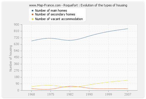 Roquefort : Evolution of the types of housing