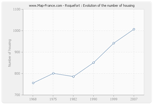 Roquefort : Evolution of the number of housing