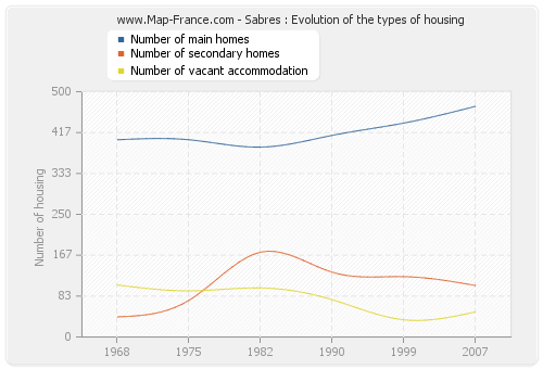 Sabres : Evolution of the types of housing