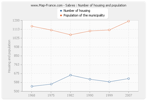 Sabres : Number of housing and population