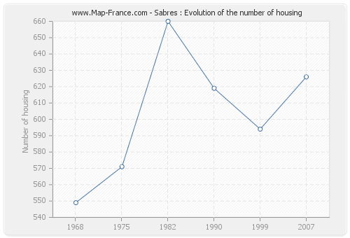 Sabres : Evolution of the number of housing