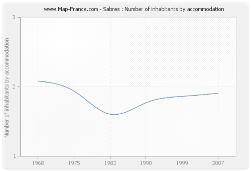 Sabres : Number of inhabitants by accommodation