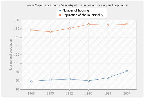 Saint-Agnet : Number of housing and population