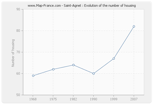 Saint-Agnet : Evolution of the number of housing