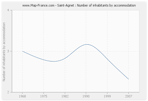 Saint-Agnet : Number of inhabitants by accommodation