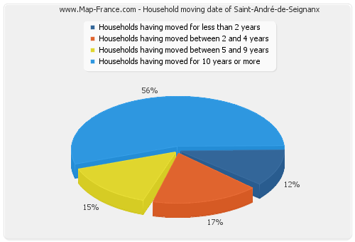 Household moving date of Saint-André-de-Seignanx