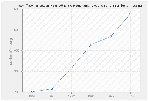 Saint-André-de-Seignanx : Evolution of the number of housing
