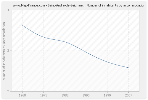 Saint-André-de-Seignanx : Number of inhabitants by accommodation