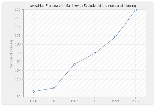 Saint-Avit : Evolution of the number of housing