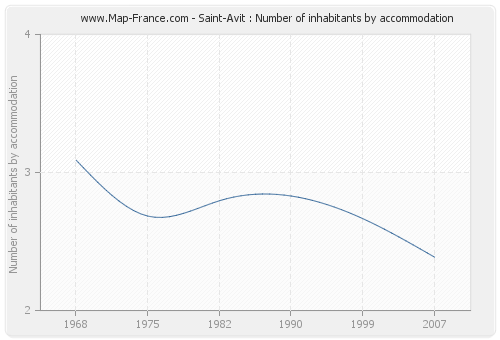 Saint-Avit : Number of inhabitants by accommodation