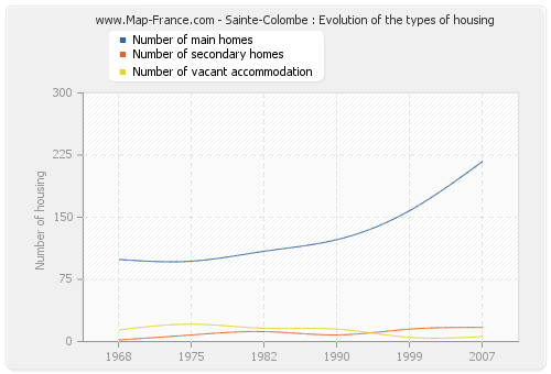 Sainte-Colombe : Evolution of the types of housing