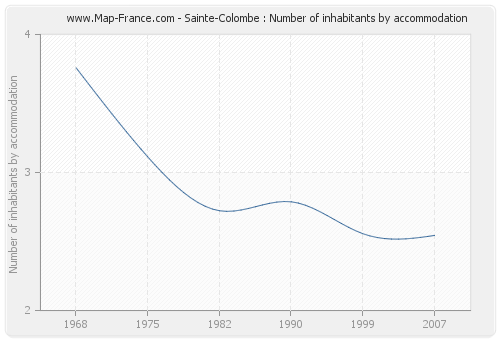 Sainte-Colombe : Number of inhabitants by accommodation