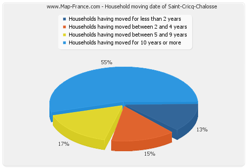 Household moving date of Saint-Cricq-Chalosse