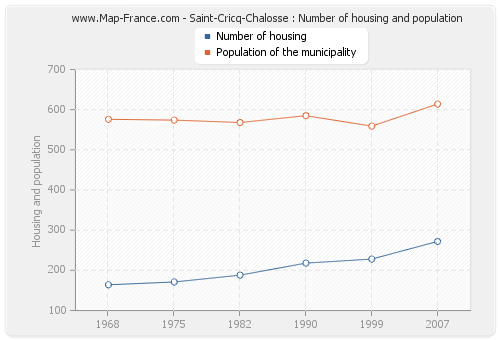 Saint-Cricq-Chalosse : Number of housing and population