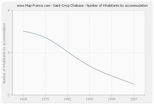 Saint-Cricq-Chalosse : Number of inhabitants by accommodation