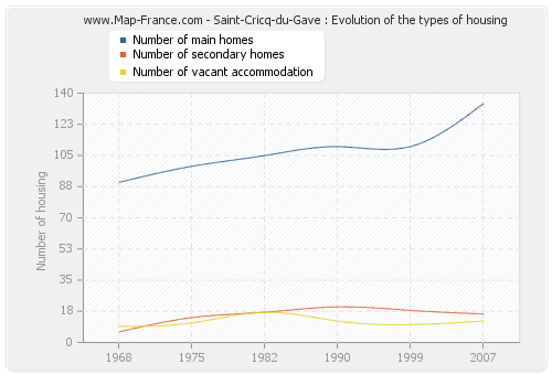 Saint-Cricq-du-Gave : Evolution of the types of housing