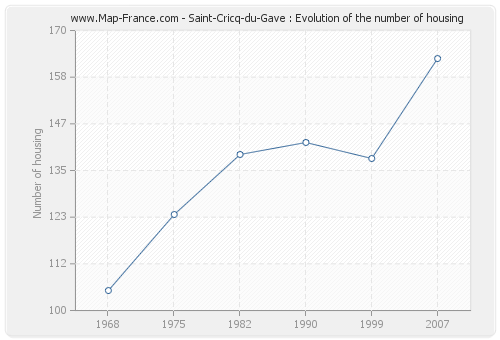 Saint-Cricq-du-Gave : Evolution of the number of housing