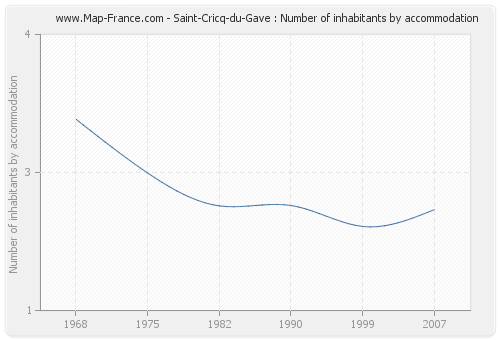 Saint-Cricq-du-Gave : Number of inhabitants by accommodation