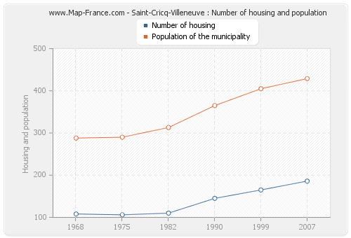 Saint-Cricq-Villeneuve : Number of housing and population