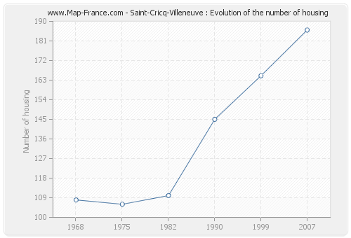 Saint-Cricq-Villeneuve : Evolution of the number of housing