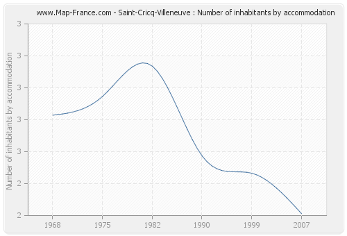 Saint-Cricq-Villeneuve : Number of inhabitants by accommodation