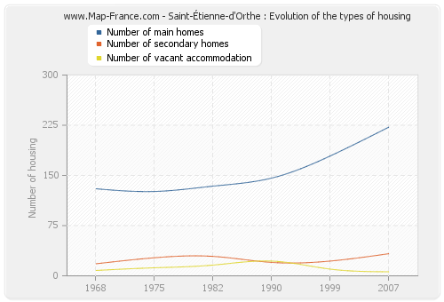 Saint-Étienne-d'Orthe : Evolution of the types of housing