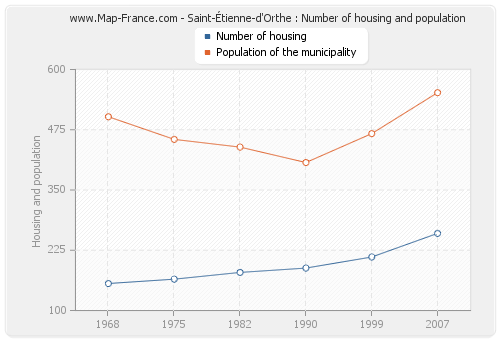 Saint-Étienne-d'Orthe : Number of housing and population