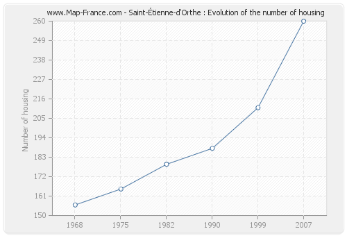 Saint-Étienne-d'Orthe : Evolution of the number of housing