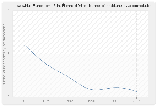 Saint-Étienne-d'Orthe : Number of inhabitants by accommodation