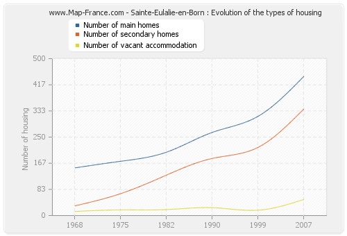 Sainte-Eulalie-en-Born : Evolution of the types of housing